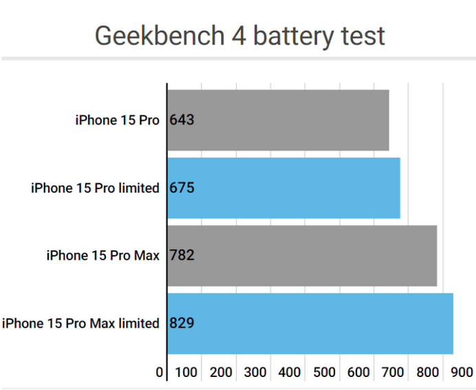 广德apple维修站iPhone15Pro的ProMotion高刷功能耗电吗