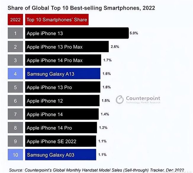 广德苹果维修分享:为什么iPhone14的销量不如iPhone13? 