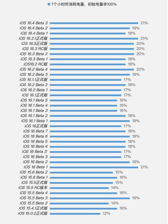 广德苹果手机维修分享iOS 16.4 Beta 3续航跑分等测试结果汇总 