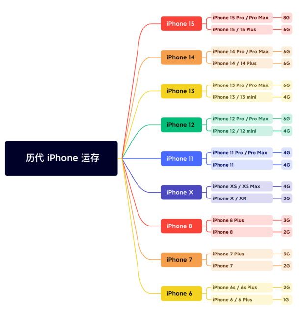 广德苹果维修网点分享苹果历代iPhone运存汇总 