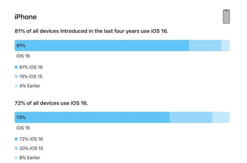 广德苹果手机维修分享iOS 16 / iPadOS 16 安装率 