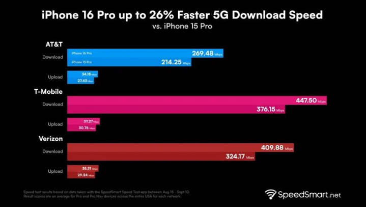 广德苹果手机维修分享iPhone 16 Pro 系列的 5G 速度 