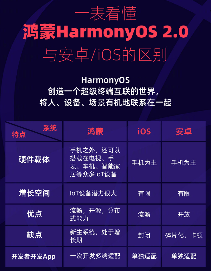 广德苹果手机维修分享华为鸿蒙 OS 与安卓以及 iOS 都有什么区别 